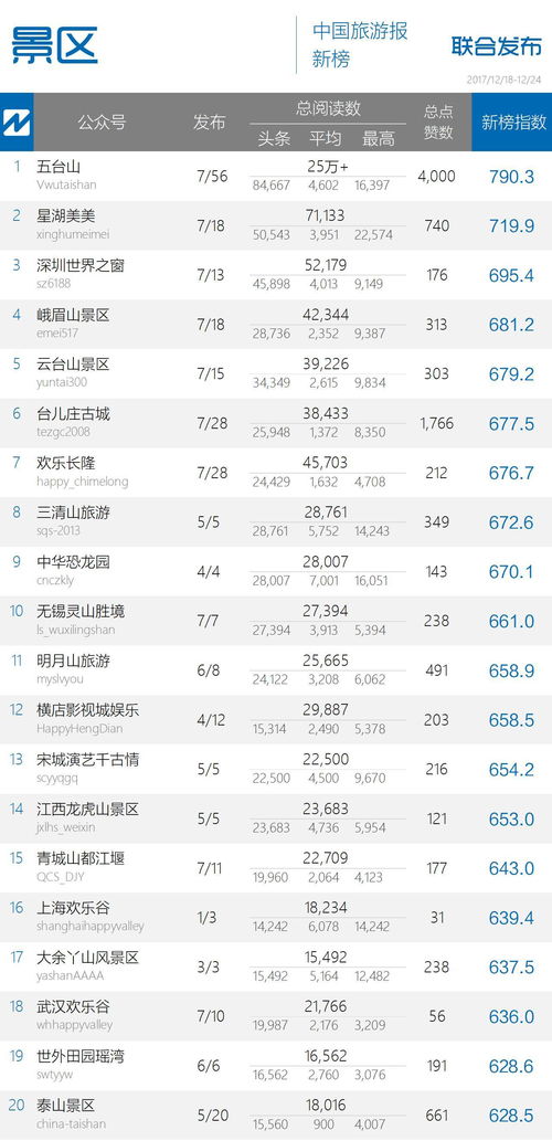 不走尋常路的背后往往有商機——解讀《中國旅游微信影響力排行榜130期》商機頭條